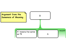 Argument from the Sameness of Meaning
