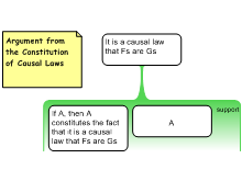 Argument from the Constitution of Causal Laws