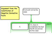 Argument from the Constitution of Negative Normative Facts