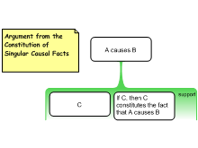 Argument from Constitution of Singular Causal Facts