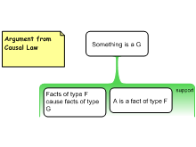 Argument from Causal Law