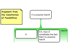 Argument from the Constitution of Possibilities