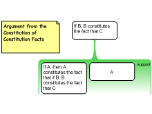 Argument from the Constitution of Constitution Facts