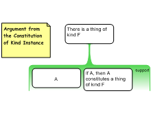 Argument from the Constitution of Kind Instance