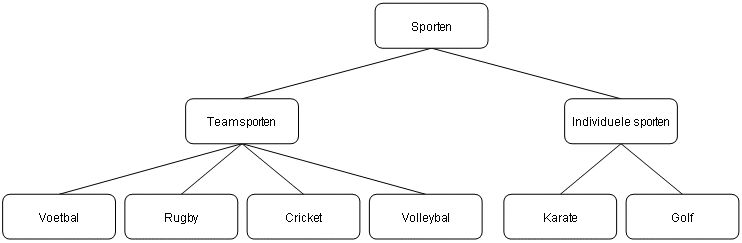 Sports map