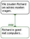 Richard model