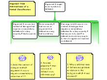 Argument from Arbitrariness of a Verbal Classification