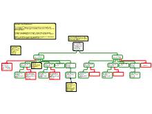 PT dx evaluation
