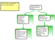 Practice Argument Map
