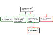 Online testschema
