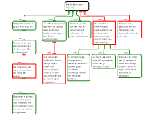 Persoonlijke ontwikkeling redeneerschema: Hebben wij een vrije wil? 