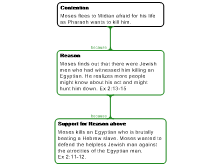 Moses commits Murder