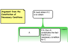 Argument from the Constitution of Necessary Conditions