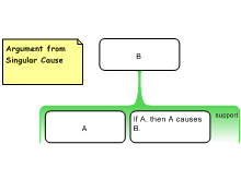Argument from Singular Cause 