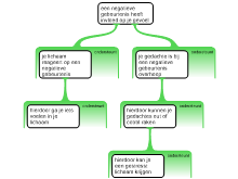 schema persoonlijke ontwikkeling