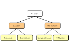 Groeperingsschema