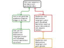 Wapens in de klas
