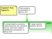 Argument from Popularity 
