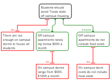 Multi layer argument map