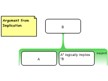 Argument from Implication 