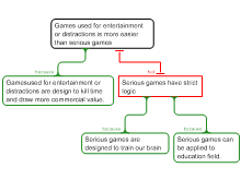  The difference between  games used for entertainment or distractions and serious games