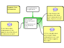 Argument from Consequences 