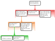 Three Arguments on Abortion Map I