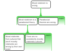 Moral Relativism Map