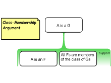 Class-Membership Argument 