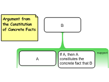 Argument from the Constitution of Concrete Facts