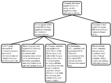 Wikipedia article: Effects of legalized cannabis