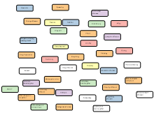 Categories of crime