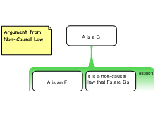 Argument from Non-Causal Law 