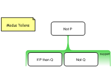 Modus Tollens