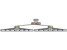 Groepeerschema