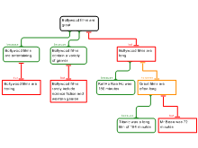 Bollywood films 