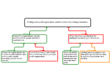 Argument Map 2 Starting a non-profit vs Business