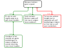 redeneerschema wereldbeeld.