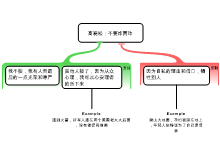进阶作业一