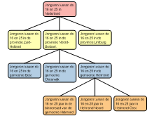 Groepeerschema