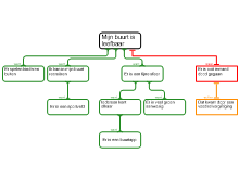 Schema Mijn buurt is leefbaar Dominique