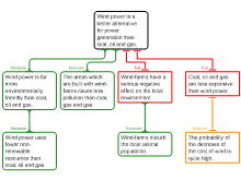 3.2 Wind power