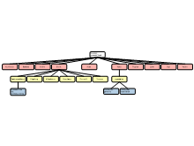 Groepeerschema goed