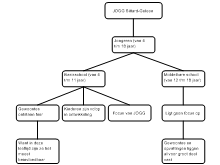 Groepeerschema