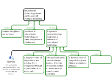 Educational technology draws on the work of multiple disciplines.