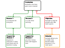 Essay Map 