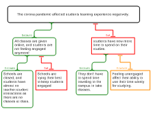 Argument Map 1 (Student and Corona)