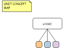 logic concept map