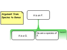 Argument from Species to Genus 
