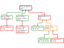 Bollywood films Activity Template Answer